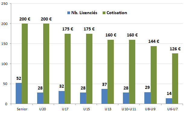 Nb. de licenciés - Saison 2024-2025