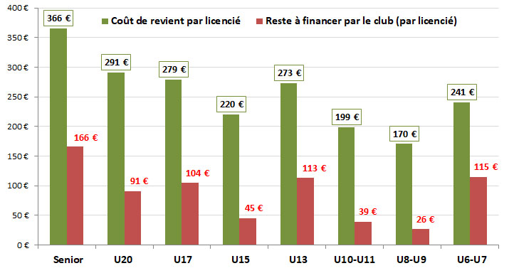 Reste à charge pour le club par licencié