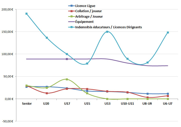 Répartition des dépenses par licencié